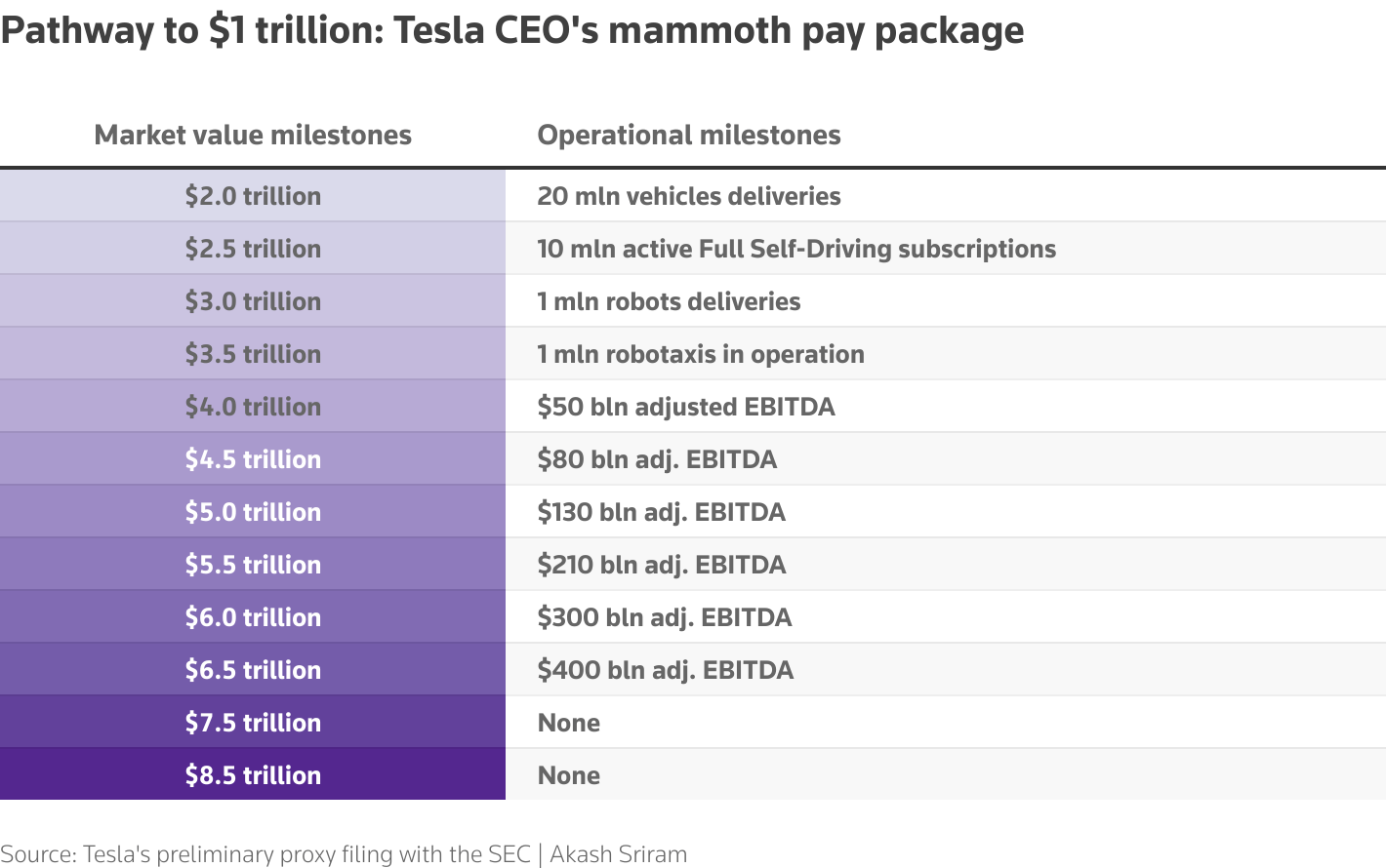 75%赞成！特斯拉股东同意马斯克天价薪酬(图3)