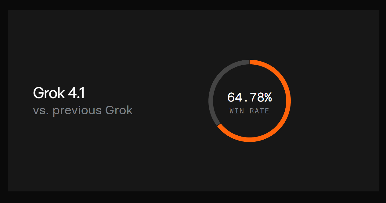 Grok 4.1升级：情商提升、盲测登顶引热议(图2)