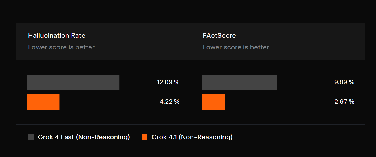 Grok 4.1升级：情商提升、盲测登顶引热议(图6)