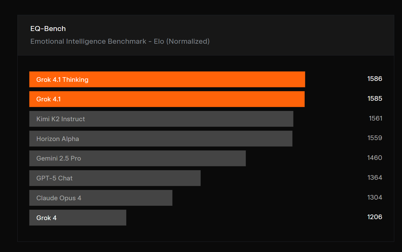 Grok 4.1升级：情商提升、盲测登顶引热议(图4)