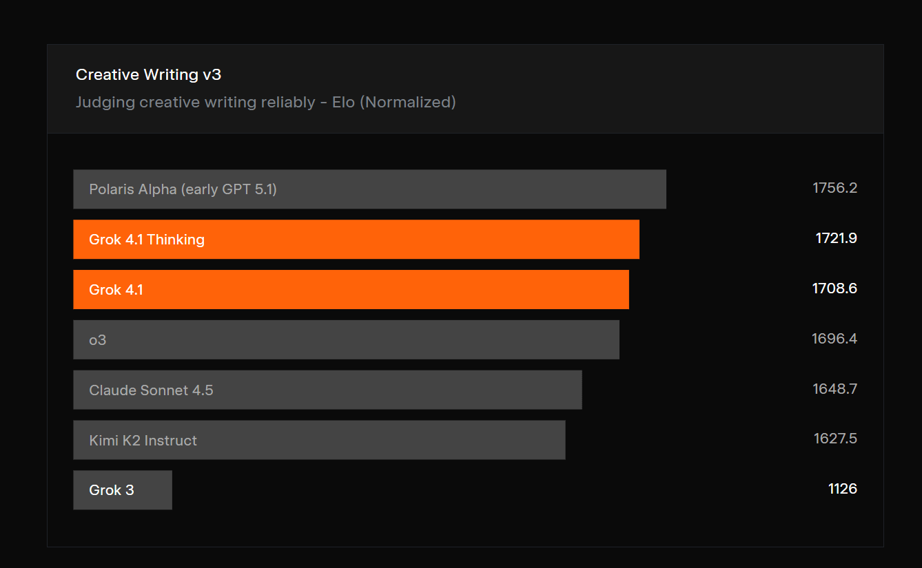 Grok 4.1升级：情商提升、盲测登顶引热议(图5)