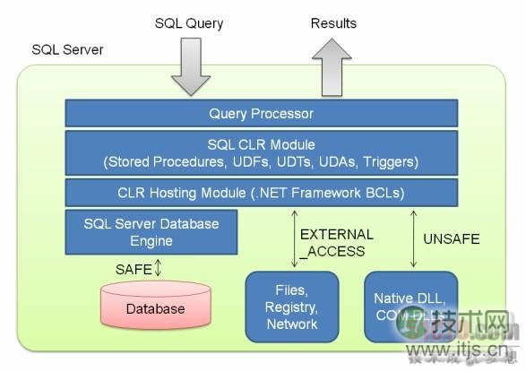 SQL Server扩展函数详解：SQLCLR与.NET代码集成(图1)