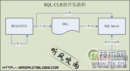 SQL Server扩展函数详解：SQLCLR与.NET代码集成(图2)