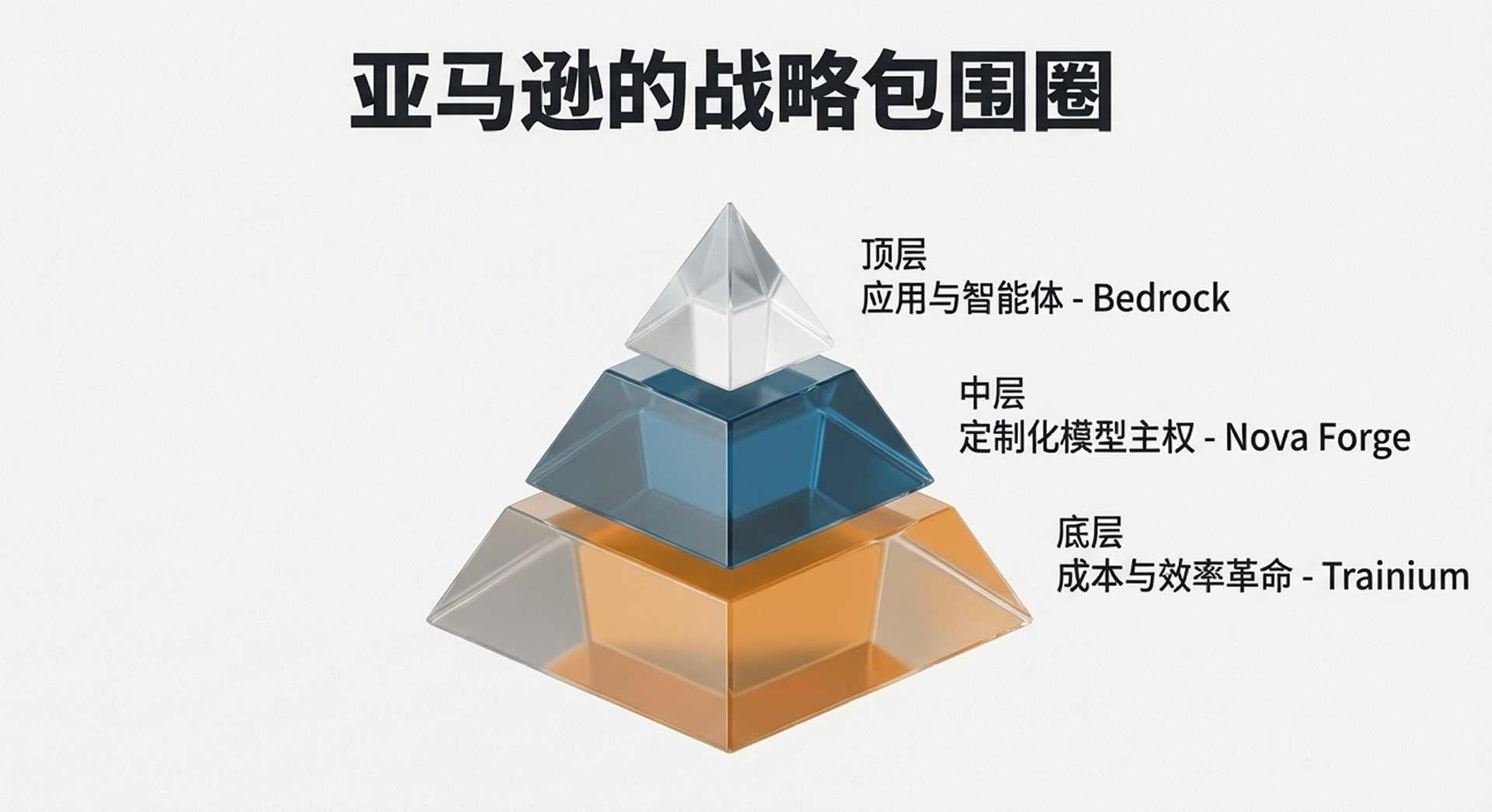 赌城豪赌！亚马逊“All in”自研芯片，招招刺向英伟达软肋：表面喊着合作，背后全是“算计”