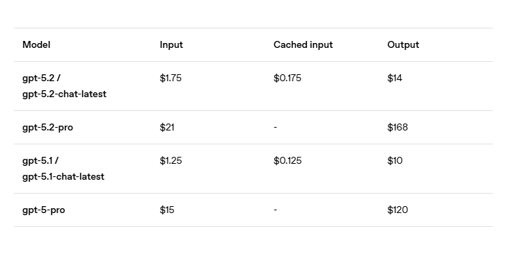 GPT-5.2技术升级引竞争白热化，OpenAI背水一战(图11)