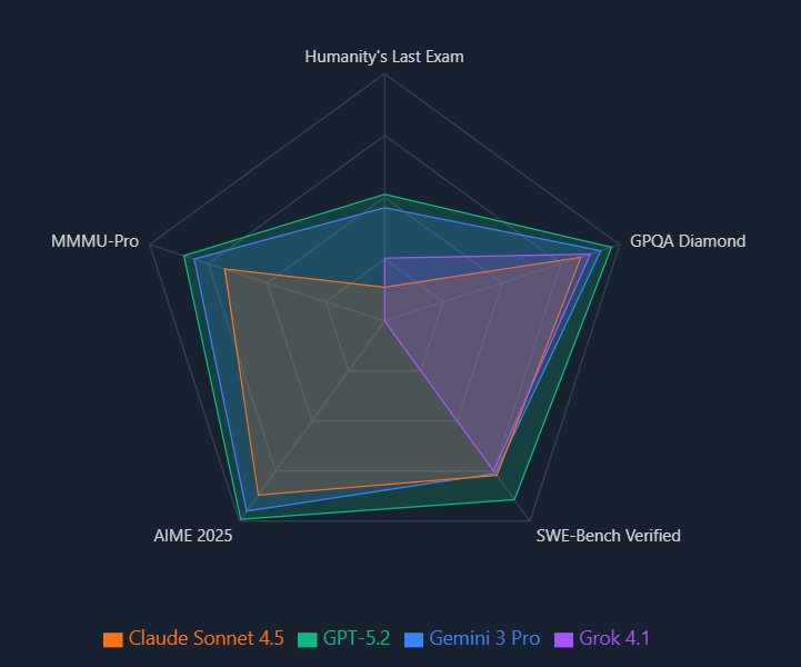 GPT-5.2技术升级引竞争白热化，OpenAI背水一战(图15)