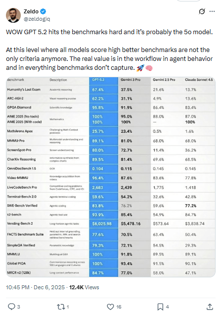 GPT-5.2技术升级引竞争白热化，OpenAI背水一战(图17)