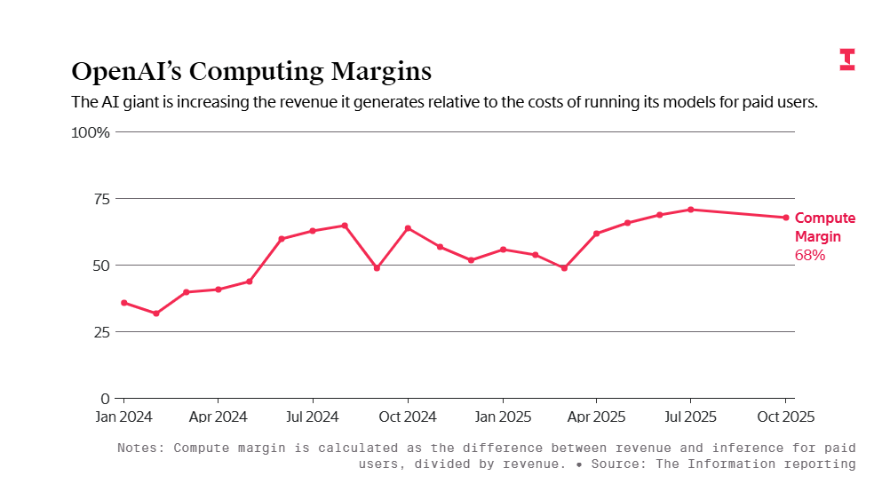 OpenAI效率跃升70%引市场分裂：盈利难题待解(图5)