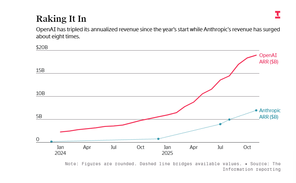 OpenAI效率跃升70%引市场分裂：盈利难题待解(图6)