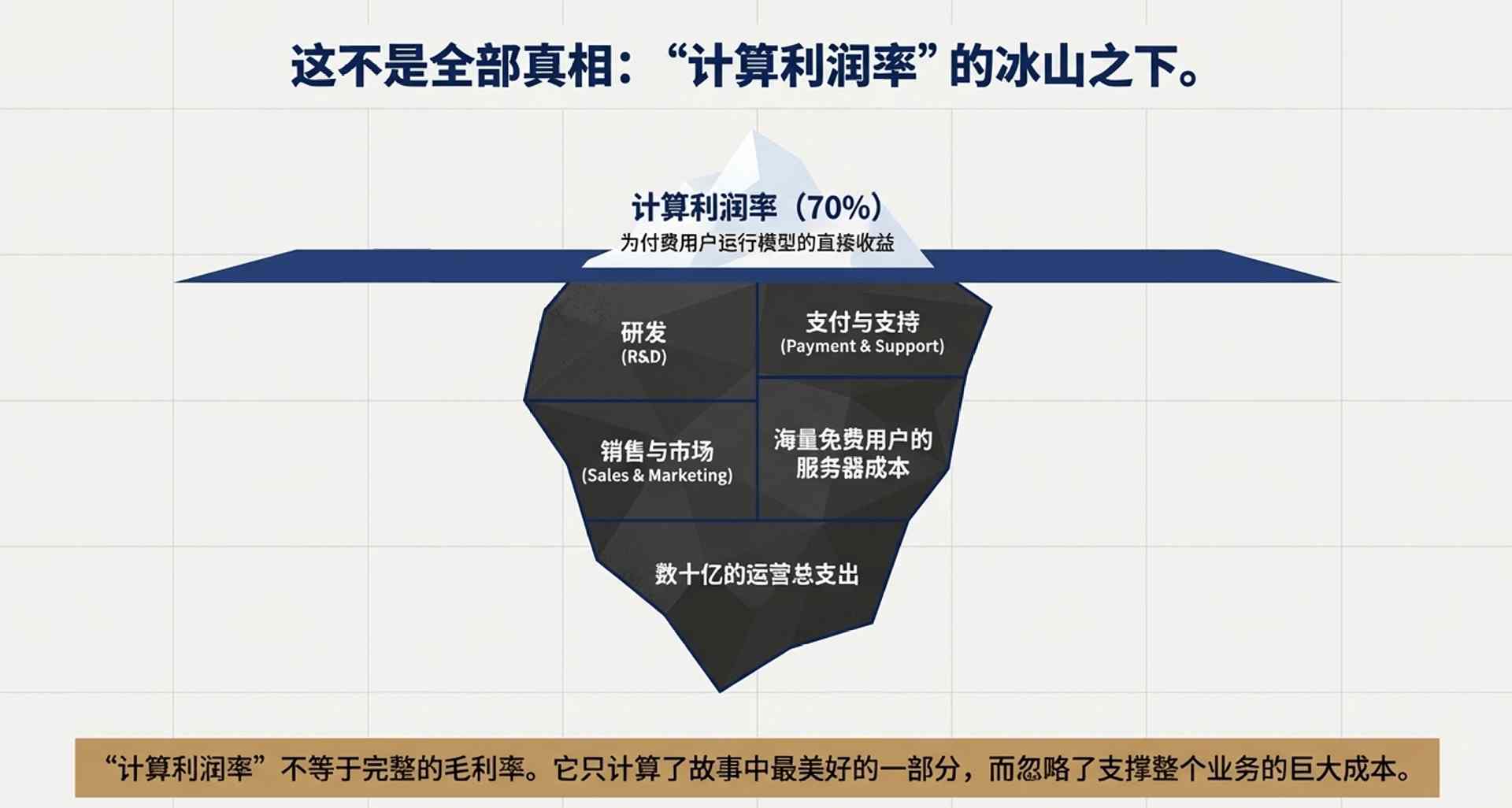 卖会员赚翻了？OpenAI这一数据飙至70%！华尔街冷笑：这只是数字游戏