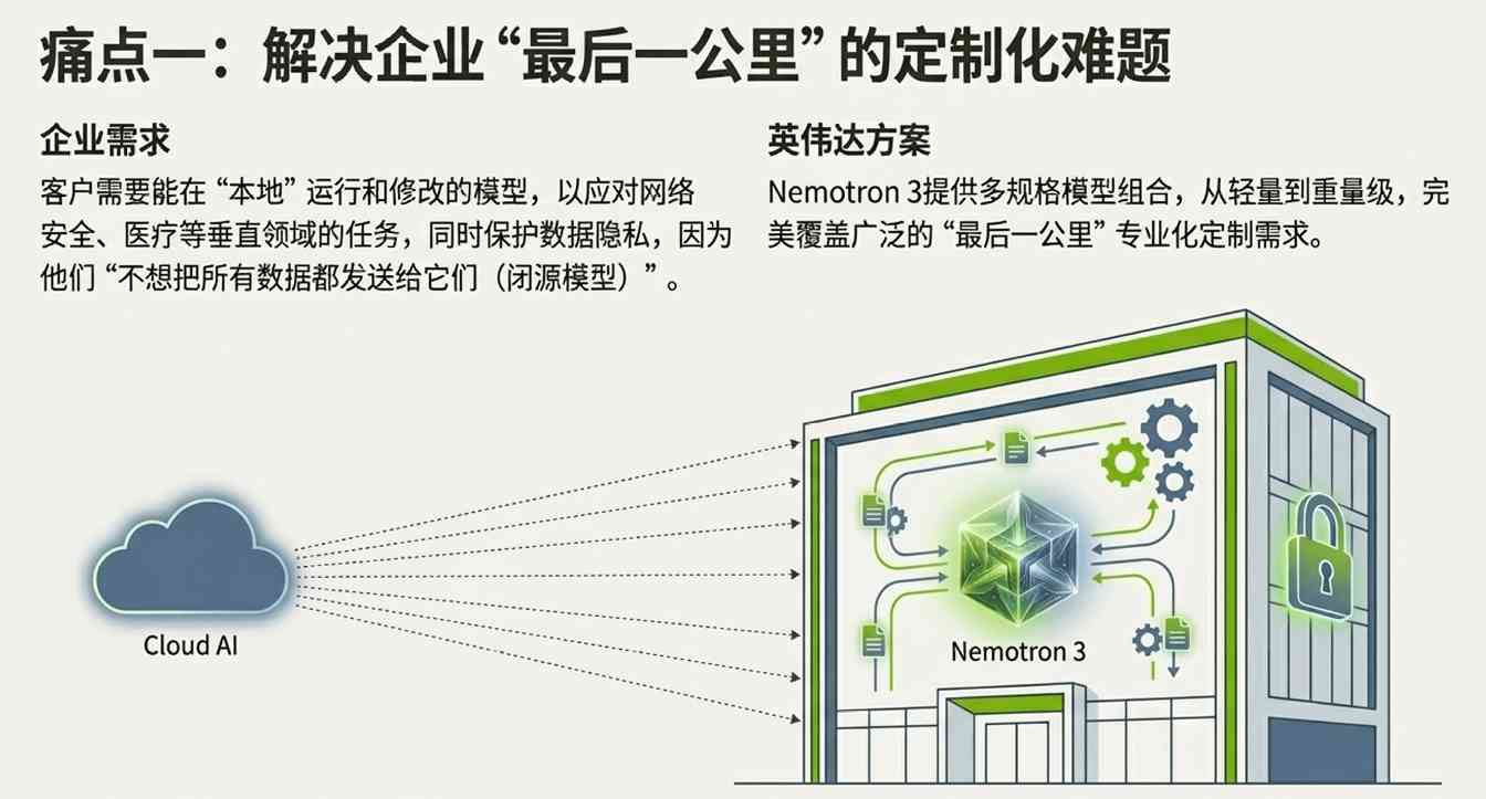 英伟达开源战略：用免费模型构建AI生态壁垒(图8)