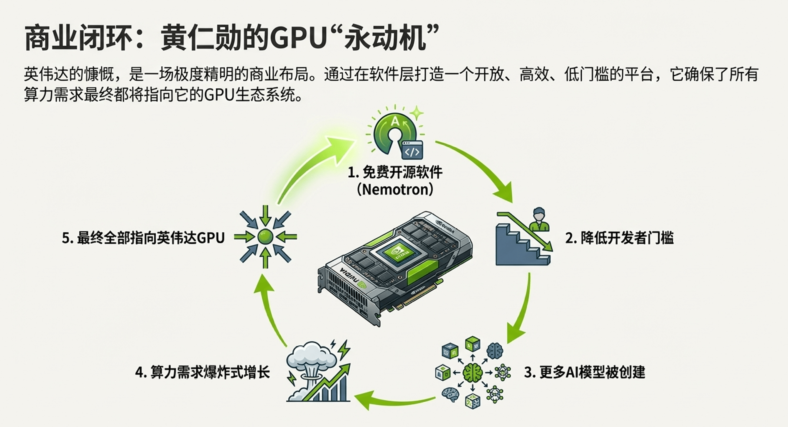 英伟达开源战略：用免费模型构建AI生态壁垒(图12)