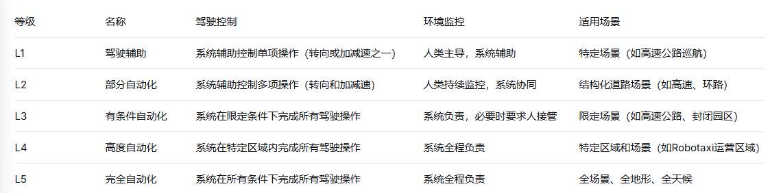 中国L3自动驾驶审批收紧：速度与安全的博弈(图6)