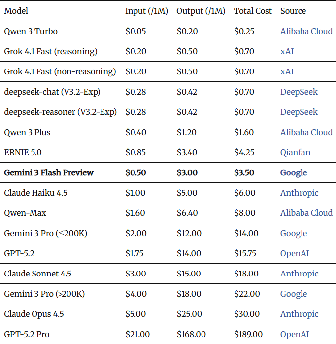 高性能推理模型 Gemini 3 Flash 重新定义大模型性价比(图9)