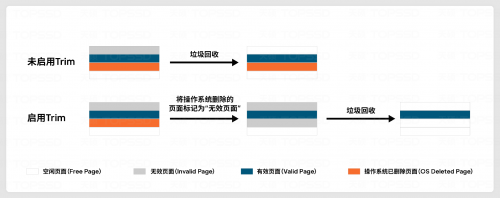 工业级SSD高性能与Trim技术解析(图3)