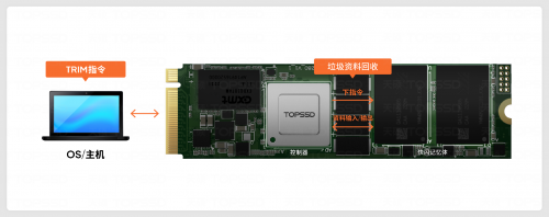 工业级SSD高性能与Trim技术解析(图2)