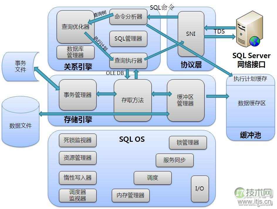 深入学习SQL Server：结构与执行模型解析(图2)