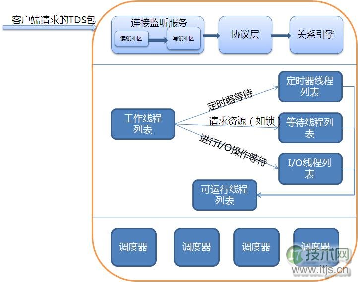深入学习SQL Server：结构与执行模型解析(图3)