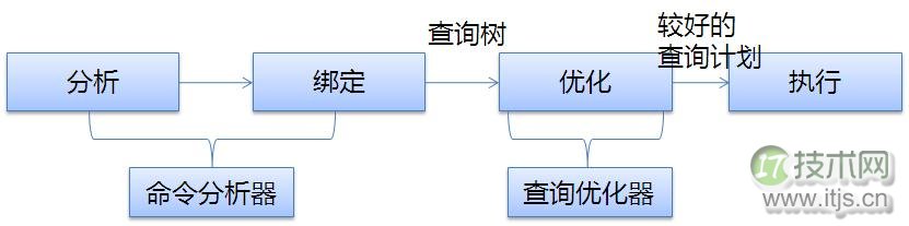 SQL Server SELECT语句解析与优化全过程解析(图1)