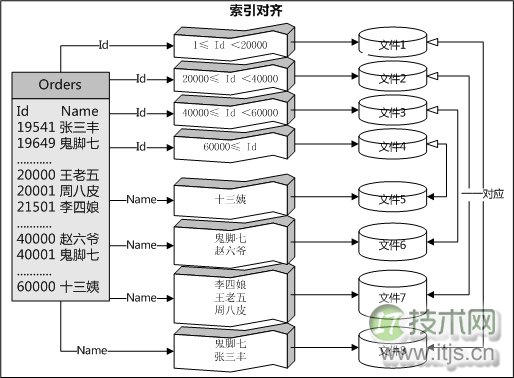 SQL Server数据库分区规划与优化策略(图1)