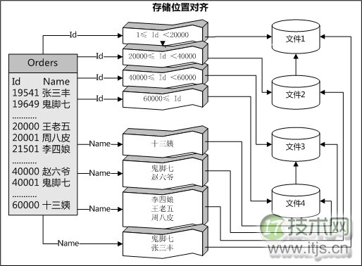 SQL Server数据库分区规划与优化策略(图2)
