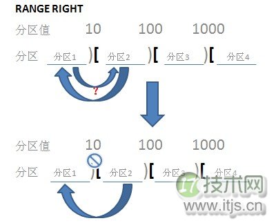 SQL Server合并分区方向解析及边界值影响(图1)