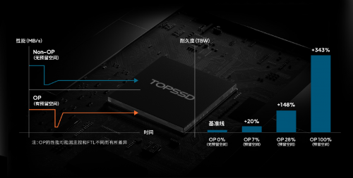 天硕工业级SSD固态硬盘高效后台管理优化碎片化处理(图3)