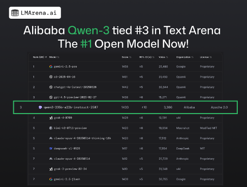 Qwen3全球第三开源模型破纪录创最高分(图1)
