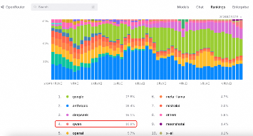 Qwen3全球第三开源模型破纪录创最高分(图3)