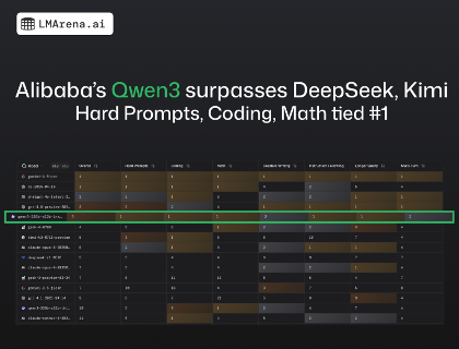 Qwen3全球第三开源模型破纪录创最高分(图2)