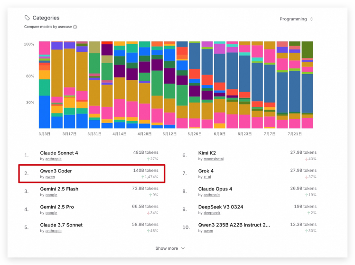 Qwen3全球第三开源模型破纪录创最高分(图4)