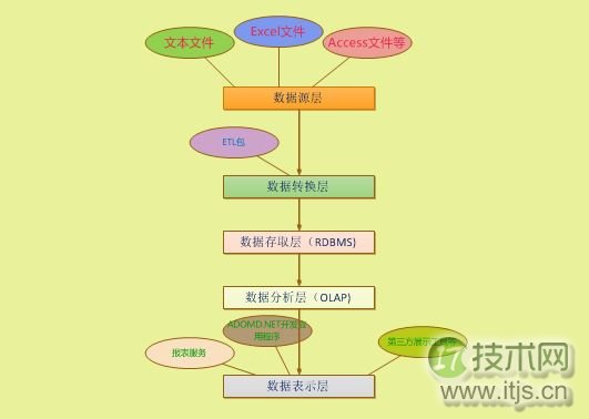 SQL Server 2008的BI组件SSAS使用详解