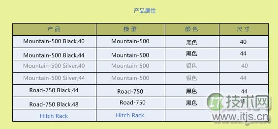 SQL Server 2008的BI组件SSAS使用详解