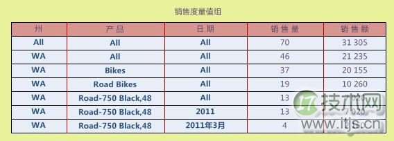 SQL Server 2008的BI组件SSAS使用详解