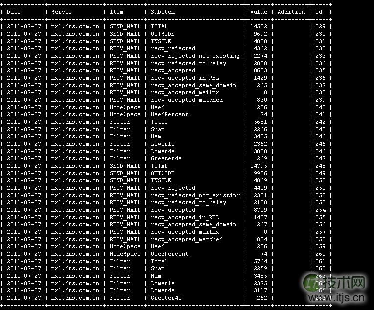 MySQL数据库如何删除表中部分关键字段重复的记录