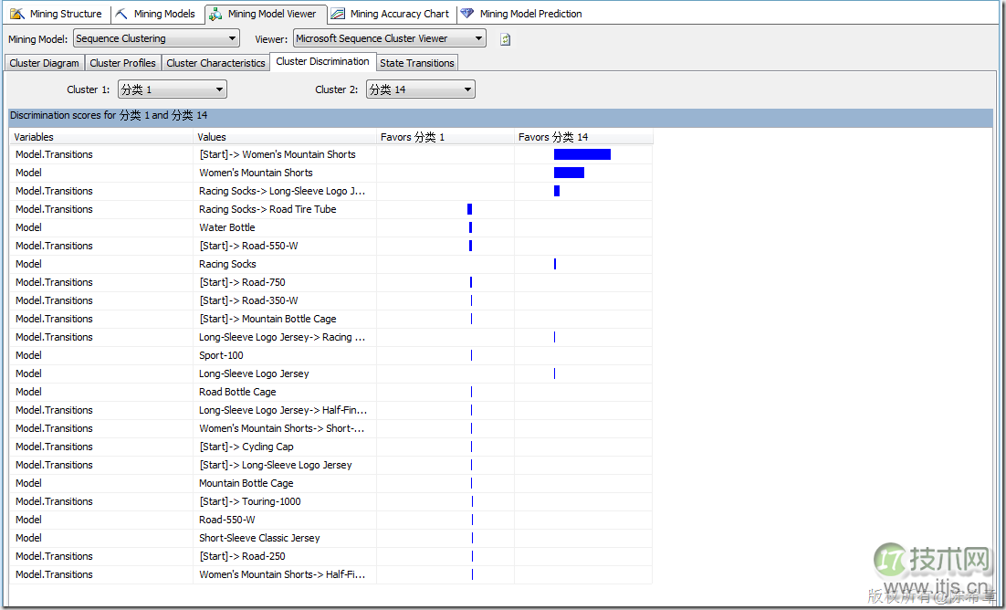 SQL Server数据挖掘聚类算法解析及顺序聚类区别(图10)