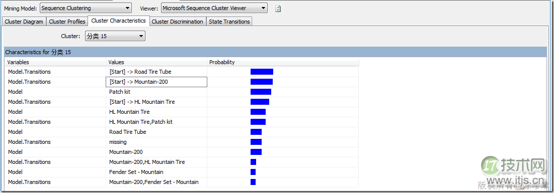 SQL Server数据挖掘聚类算法解析及顺序聚类区别(图9)
