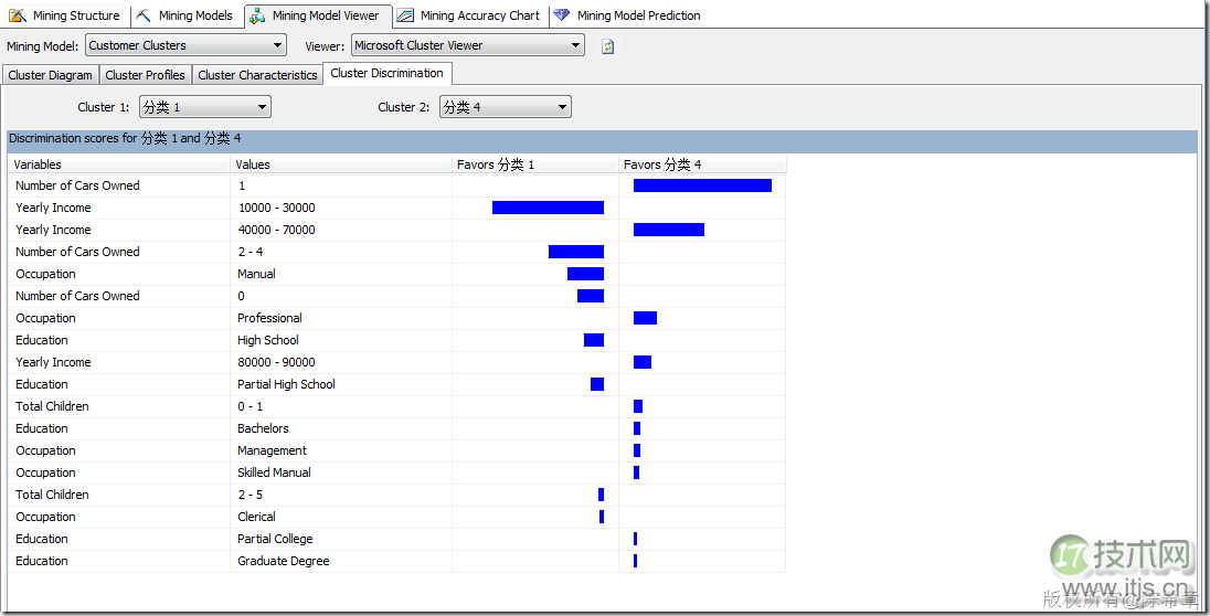 SQL Server数据挖掘聚类算法解析及顺序聚类区别(图4)