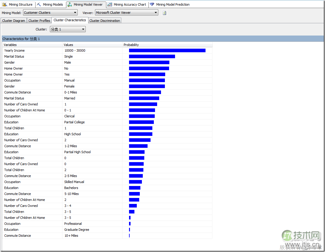 SQL SERVER数据挖掘之理解聚类算法和顺序聚类算法