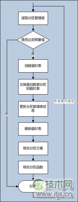 SQL Server数据库自动化管理分区设计方案图解
