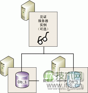 简单介绍一下SQL Server 2005的数据库镜像