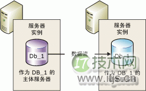简单介绍一下SQL Server 2005的数据库镜像