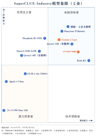 国产工业大模型霸榜SuperCLUE-Industry前三，北电数智骄阳·工业大模型摘得榜首(图2)