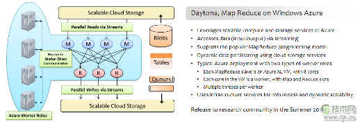 微软SQL Server增加对Hadoop的支持(图1)