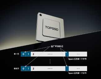 天硕工业级SSD固态硬盘双策略坏块管理延长闪存寿命(图2)