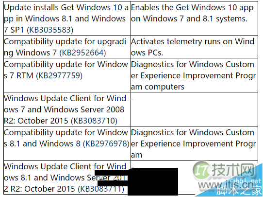 微软重新发布6个重要补丁 只为鼓励windows 7用户升级Win10(图2)