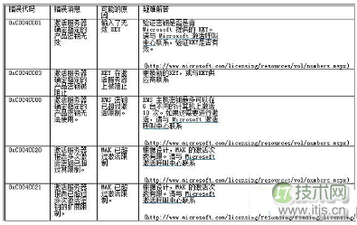 Windows 7系统激活失败返回的错误代码汇总大全