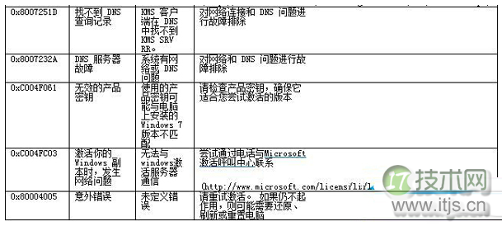 Windows 7系统激活失败返回的错误代码汇总大全