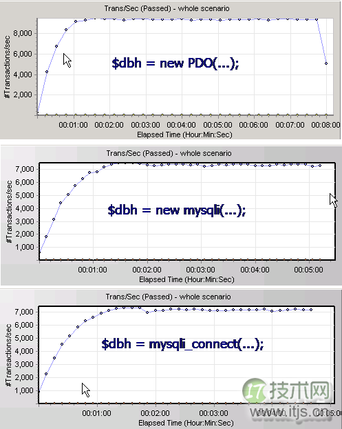 PHP的MySQL库之Pdo-Mysql与Mysqli性能对比(图1) PHP的MySQL库之Pdo-Mysql与Mysqli性能对比