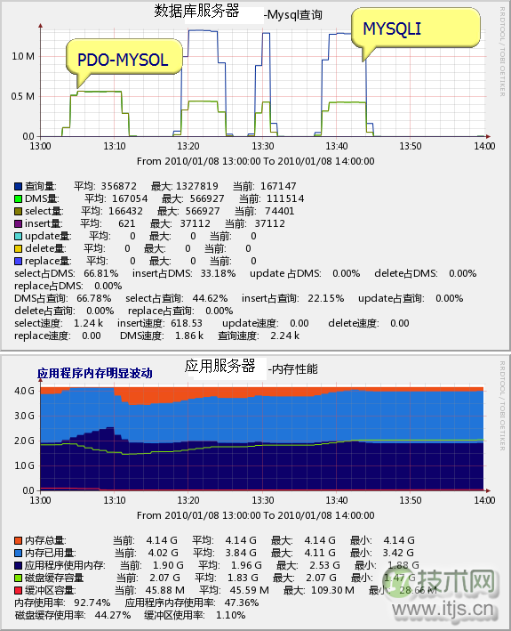 PHP的MySQL库之Pdo-Mysql与Mysqli性能对比(图2) PHP的MySQL库之Pdo-Mysql与Mysqli性能对比